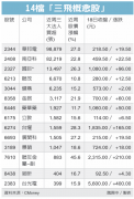 14档三飞概念股 后劲十足