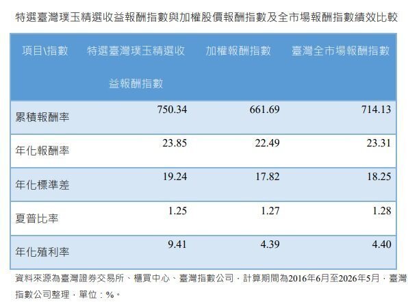 特选台湾璞玉精选收益报酬指数与加权股价报酬指数及全市场报酬指数绩效比较。(资料来... 特选台湾璞玉精选收益报酬指数与加权股价报酬指数及全市场报酬指数绩效比较。(资料来...