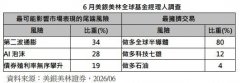 美银美林经理人调查：做多全球半导体以80%的比例高居拥挤交易第一名
