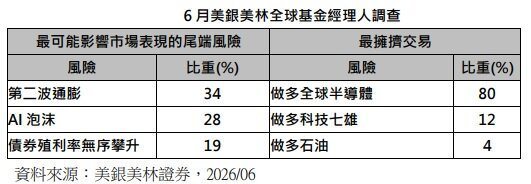 6月美银美林全球基金经理人调查。(资料来源:美银美林证券) 6月美银美林全球基金经理人调查。(资料来源:美银美林证券)