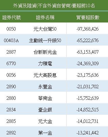 外资对亚洲股市买卖超金额。资料来源:彭博,中国信托投信整理 外资对亚洲股市买卖超金额。资料来源:彭博,中国信托投信整理